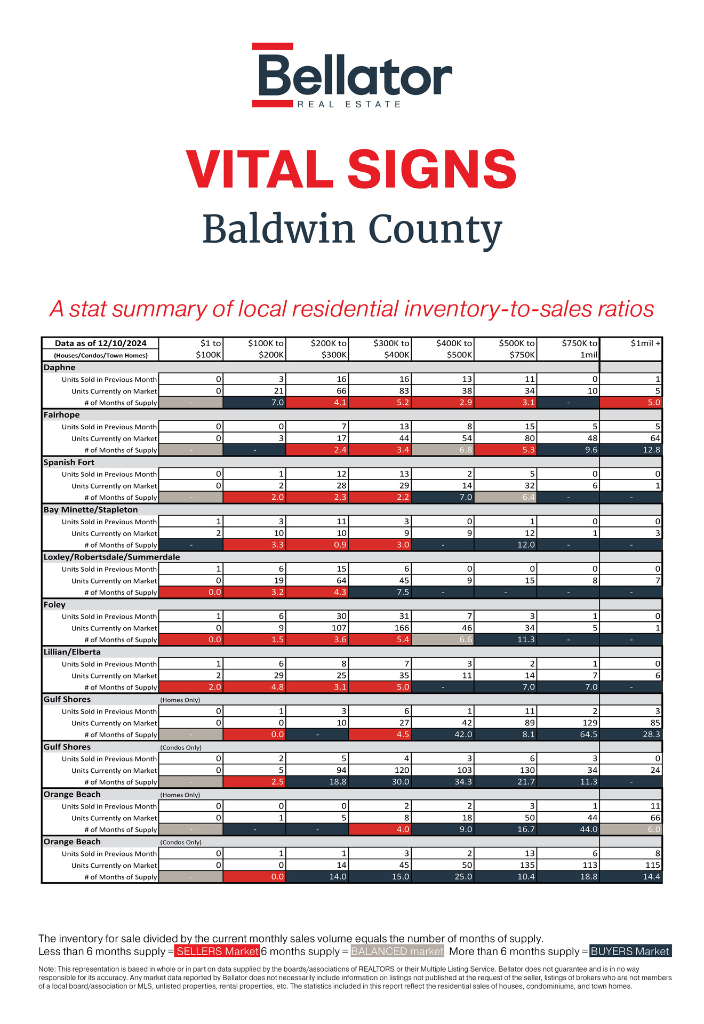 November 2024 Baldwin County Alabama Gulf Coast Real Estate Stats | Bellator